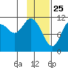 Kukak, Kukak Bay tide chart for Saturday, January 25, 2025