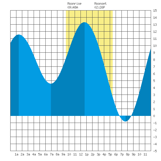 Kukak, Kukak Bay tide chart for Monday, January 27, 2025