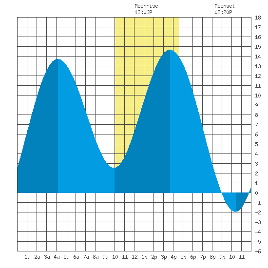 Kukak, Kukak Bay tide chart for Thursday, January 2, 2025