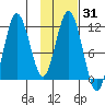 Kukak, Kukak Bay tide chart for Friday, January 31, 2025