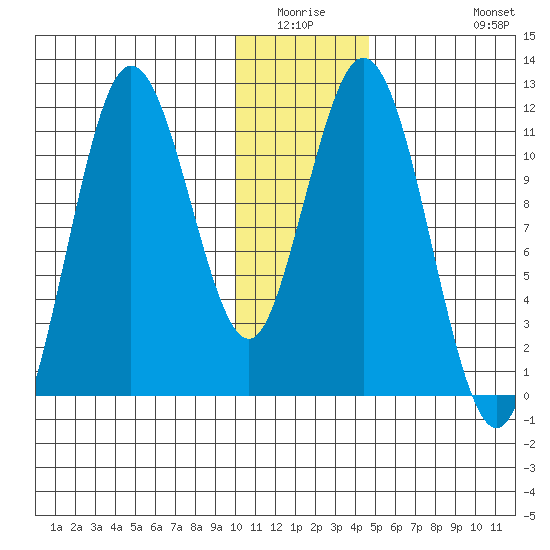 Kukak, Kukak Bay tide chart for Friday, January 3, 2025
