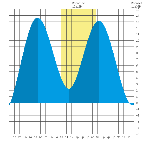 Kukak, Kukak Bay tide chart for Saturday, January 4, 2025