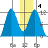 Kukak, Kukak Bay tide chart for Saturday, January 4, 2025