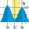 Kukak, Kukak Bay tide chart for Sunday, January 5, 2025