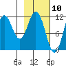 Kukak, Kukak Bay tide chart for Monday, February 10, 2025