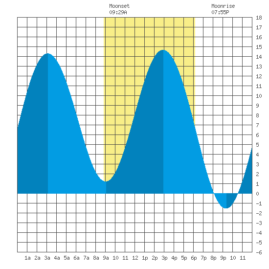 Kukak, Kukak Bay tide chart for Thursday, February 13, 2025