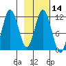 Kukak, Kukak Bay tide chart for Friday, February 14, 2025
