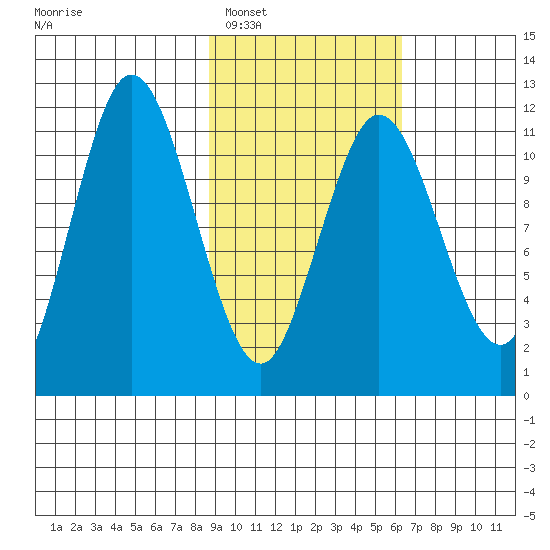 Kukak, Kukak Bay tide chart for Monday, February 17, 2025