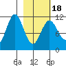 Kukak, Kukak Bay tide chart for Tuesday, February 18, 2025