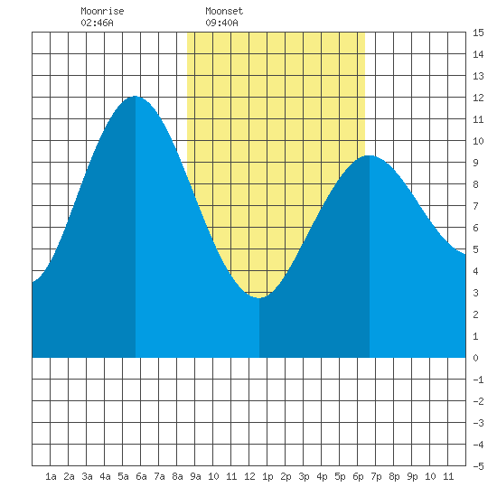 Kukak, Kukak Bay tide chart for Wednesday, February 19, 2025