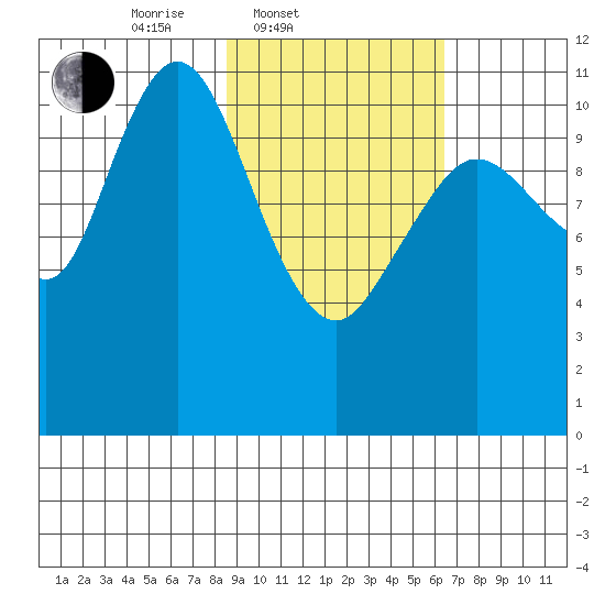 Kukak, Kukak Bay tide chart for Thursday, February 20, 2025