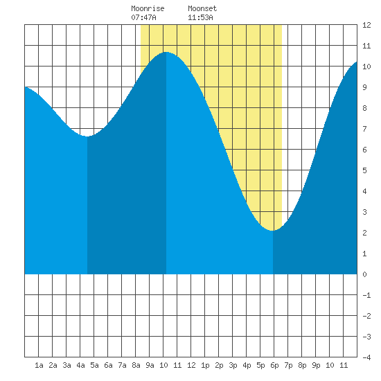 Kukak, Kukak Bay tide chart for Sunday, February 23, 2025
