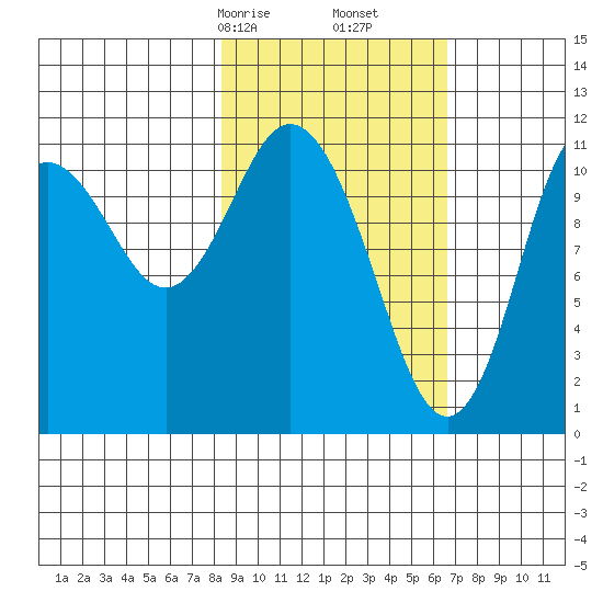 Kukak, Kukak Bay tide chart for Monday, February 24, 2025