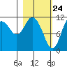 Kukak, Kukak Bay tide chart for Monday, February 24, 2025