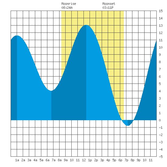 Kukak, Kukak Bay tide chart for Tuesday, February 25, 2025