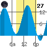 Kukak, Kukak Bay tide chart for Thursday, February 27, 2025