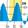 Kukak, Kukak Bay tide chart for Friday, February 28, 2025