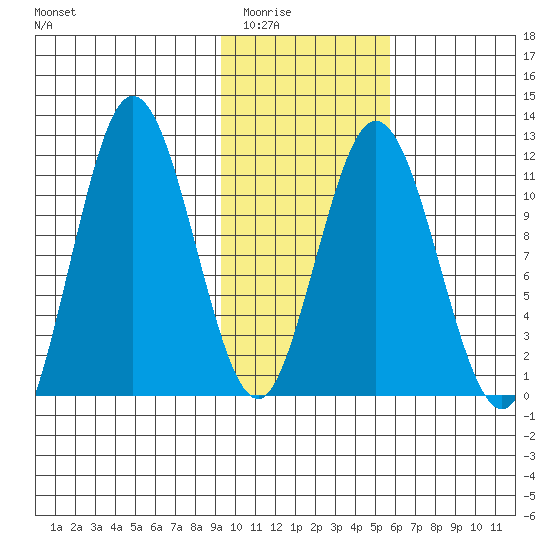 Kukak, Kukak Bay tide chart for Sunday, February 2, 2025