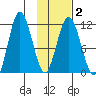 Kukak, Kukak Bay tide chart for Sunday, February 2, 2025