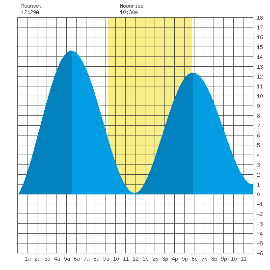 Kukak, Kukak Bay tide chart for Monday, February 3, 2025