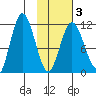 Kukak, Kukak Bay tide chart for Monday, February 3, 2025