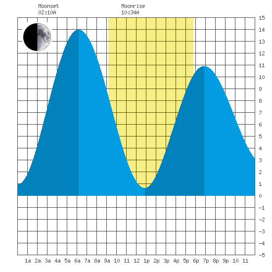 Kukak, Kukak Bay tide chart for Tuesday, February 4, 2025