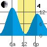 Kukak, Kukak Bay tide chart for Tuesday, February 4, 2025