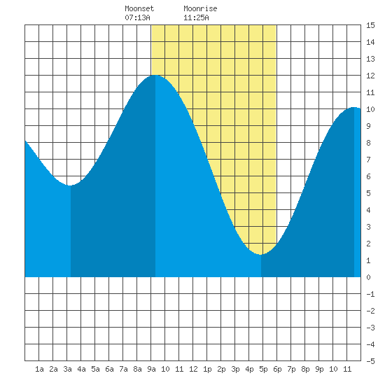 Kukak, Kukak Bay tide chart for Friday, February 7, 2025