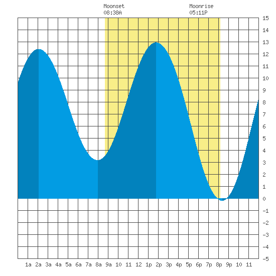 Kukak, Kukak Bay tide chart for Tuesday, March 11, 2025