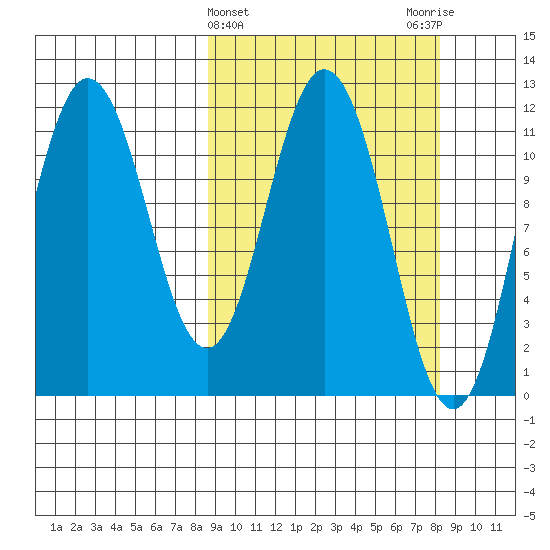 Kukak, Kukak Bay tide chart for Wednesday, March 12, 2025