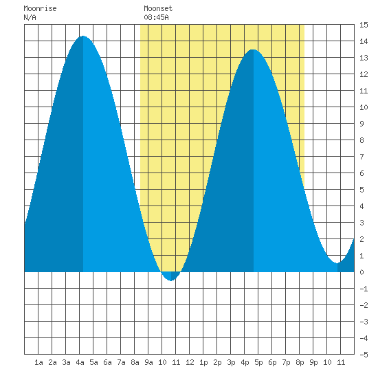Kukak, Kukak Bay tide chart for Sunday, March 16, 2025