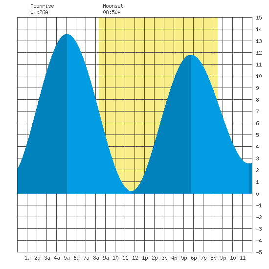 Kukak, Kukak Bay tide chart for Tuesday, March 18, 2025