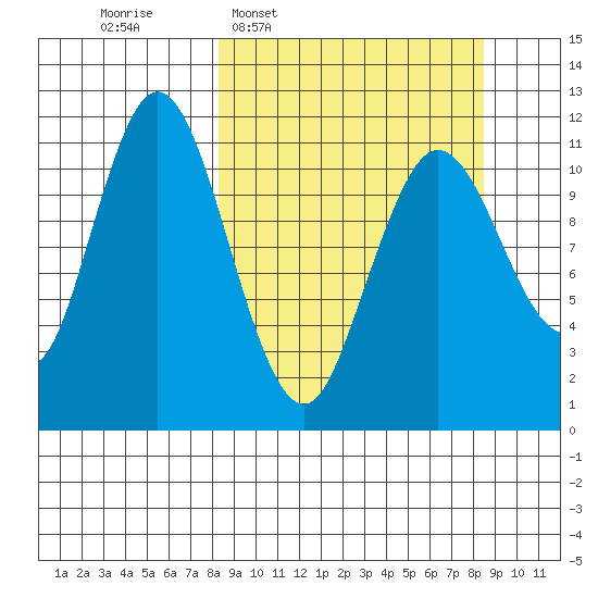 Kukak, Kukak Bay tide chart for Wednesday, March 19, 2025