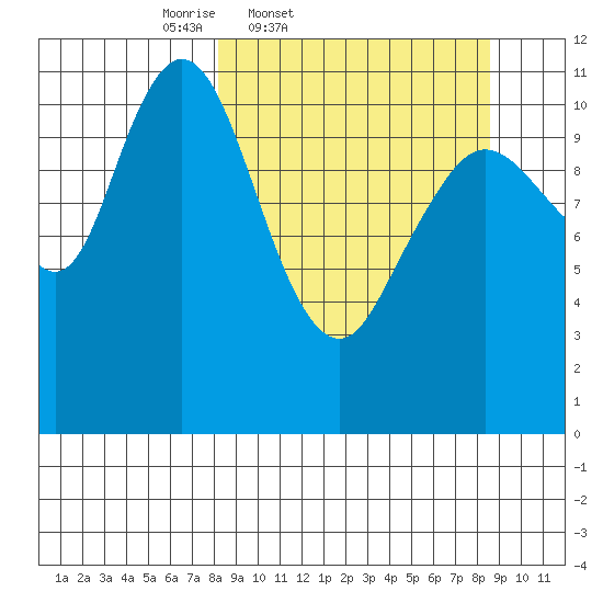 Kukak, Kukak Bay tide chart for Friday, March 21, 2025