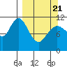 Kukak, Kukak Bay tide chart for Friday, March 21, 2025