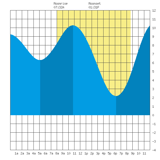 Kukak, Kukak Bay tide chart for Monday, March 24, 2025