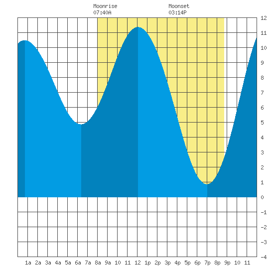 Kukak, Kukak Bay tide chart for Tuesday, March 25, 2025