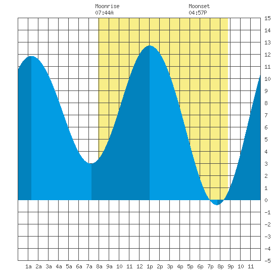 Kukak, Kukak Bay tide chart for Wednesday, March 26, 2025