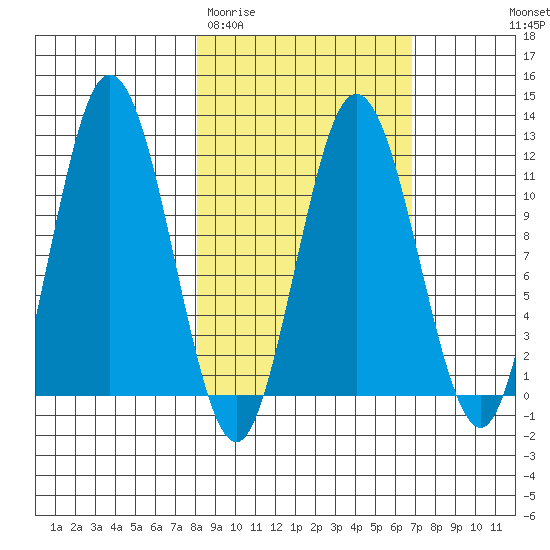 Kukak, Kukak Bay tide chart for Sunday, March 2, 2025