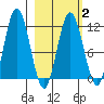 Kukak, Kukak Bay tide chart for Sunday, March 2, 2025
