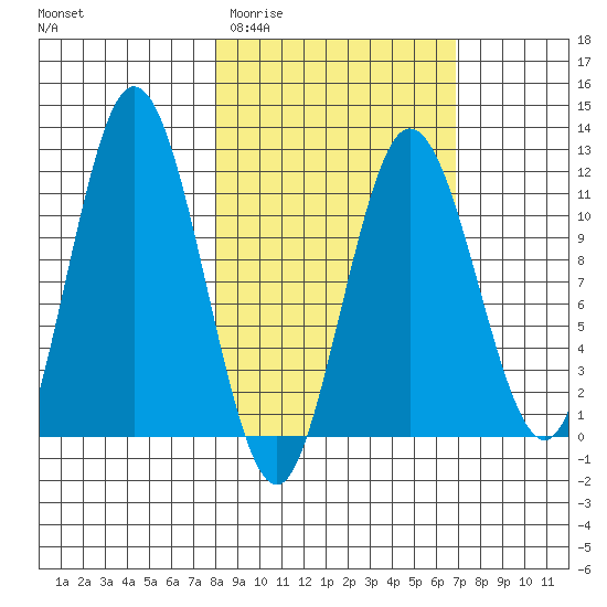Kukak, Kukak Bay tide chart for Monday, March 3, 2025