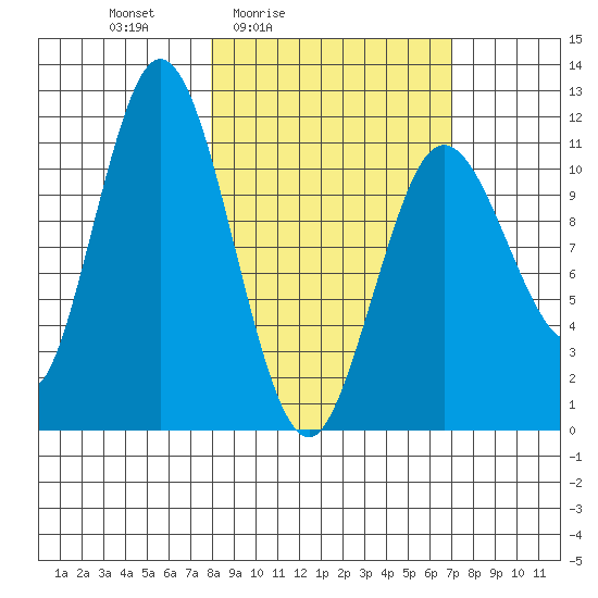 Kukak, Kukak Bay tide chart for Wednesday, March 5, 2025