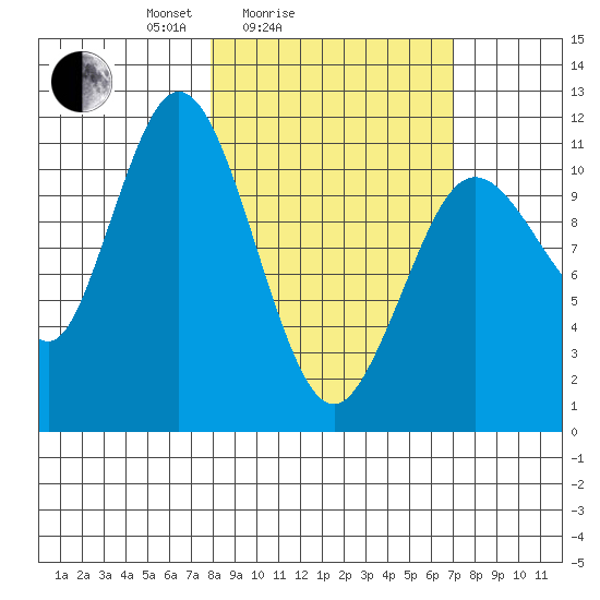 Kukak, Kukak Bay tide chart for Thursday, March 6, 2025