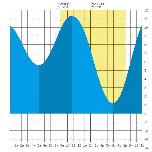 Kukak, Kukak Bay tide chart for Sunday, March 9, 2025