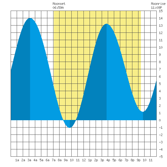 Kukak, Kukak Bay tide chart for Sunday, April 13, 2025