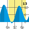 Kukak, Kukak Bay tide chart for Sunday, April 13, 2025