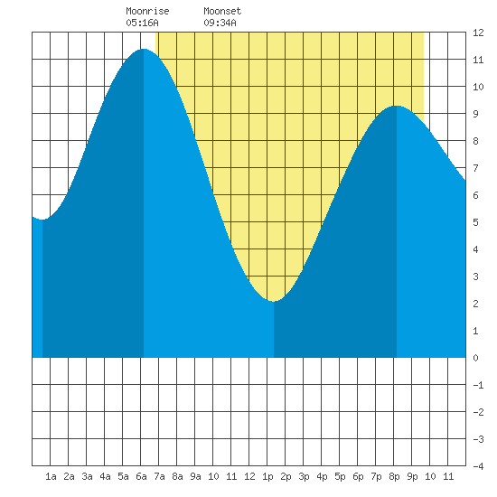 Kukak, Kukak Bay tide chart for Saturday, April 19, 2025