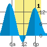 Kukak, Kukak Bay tide chart for Tuesday, April 1, 2025