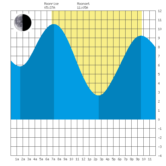 Kukak, Kukak Bay tide chart for Sunday, April 20, 2025