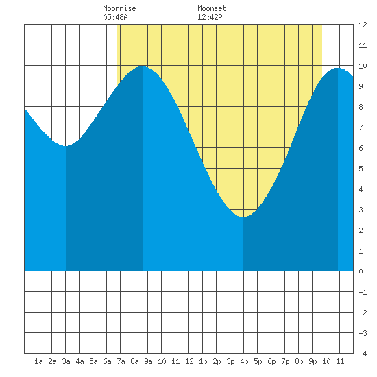 Kukak, Kukak Bay tide chart for Monday, April 21, 2025